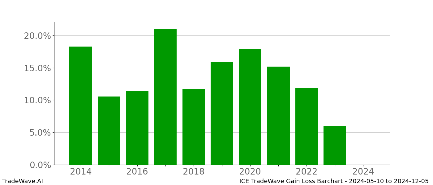 Gain/Loss barchart ICE for date range: 2024-05-10 to 2024-12-05 - this chart shows the gain/loss of the TradeWave opportunity for ICE buying on 2024-05-10 and selling it on 2024-12-05 - this barchart is showing 10 years of history