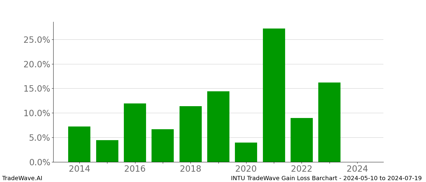 Gain/Loss barchart INTU for date range: 2024-05-10 to 2024-07-19 - this chart shows the gain/loss of the TradeWave opportunity for INTU buying on 2024-05-10 and selling it on 2024-07-19 - this barchart is showing 10 years of history