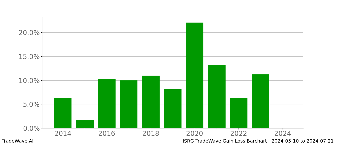 Gain/Loss barchart ISRG for date range: 2024-05-10 to 2024-07-21 - this chart shows the gain/loss of the TradeWave opportunity for ISRG buying on 2024-05-10 and selling it on 2024-07-21 - this barchart is showing 10 years of history