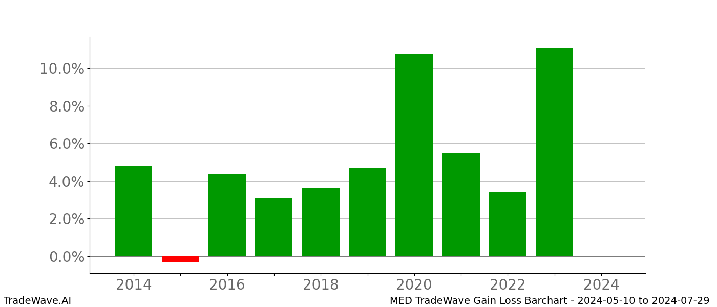 Gain/Loss barchart MED for date range: 2024-05-10 to 2024-07-29 - this chart shows the gain/loss of the TradeWave opportunity for MED buying on 2024-05-10 and selling it on 2024-07-29 - this barchart is showing 10 years of history