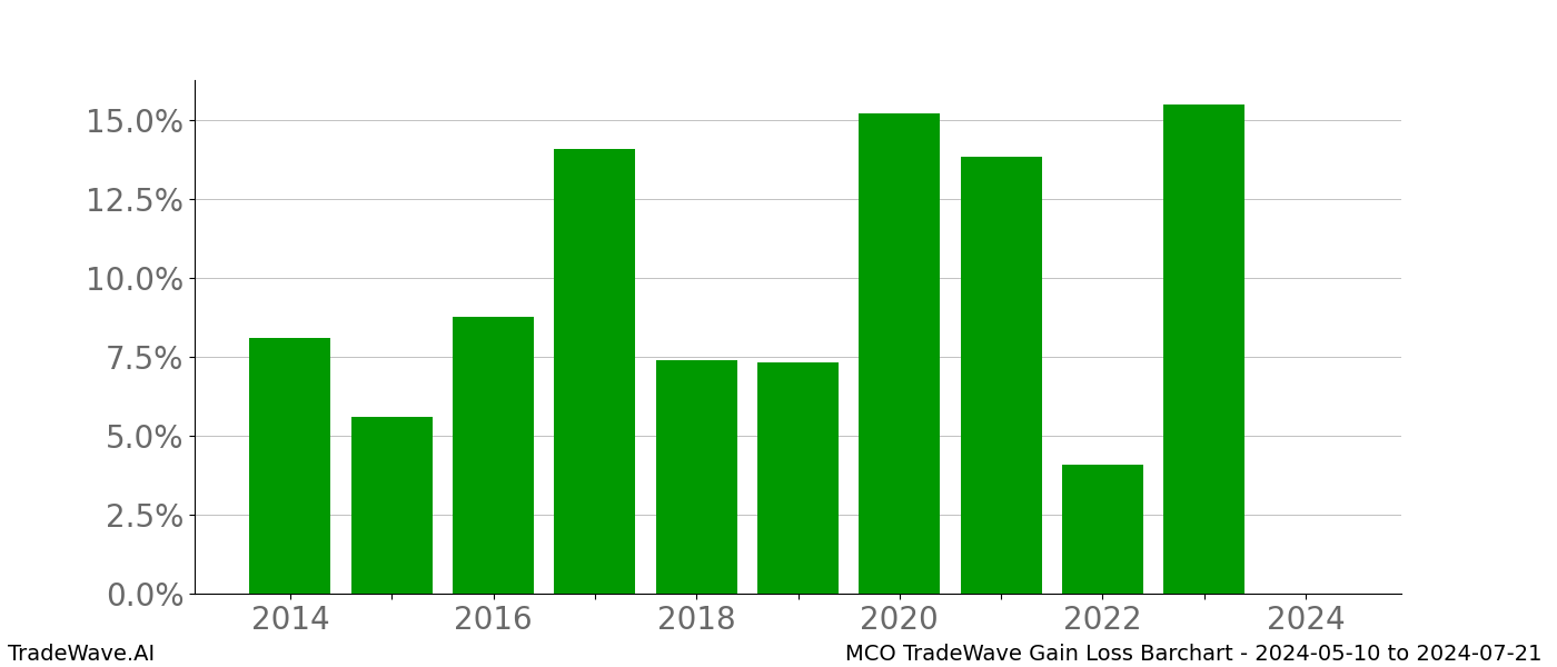 Gain/Loss barchart MCO for date range: 2024-05-10 to 2024-07-21 - this chart shows the gain/loss of the TradeWave opportunity for MCO buying on 2024-05-10 and selling it on 2024-07-21 - this barchart is showing 10 years of history