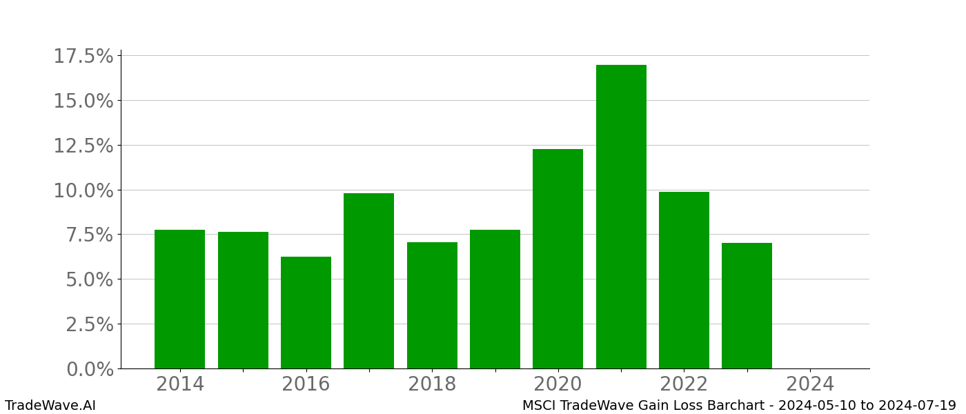 Gain/Loss barchart MSCI for date range: 2024-05-10 to 2024-07-19 - this chart shows the gain/loss of the TradeWave opportunity for MSCI buying on 2024-05-10 and selling it on 2024-07-19 - this barchart is showing 10 years of history