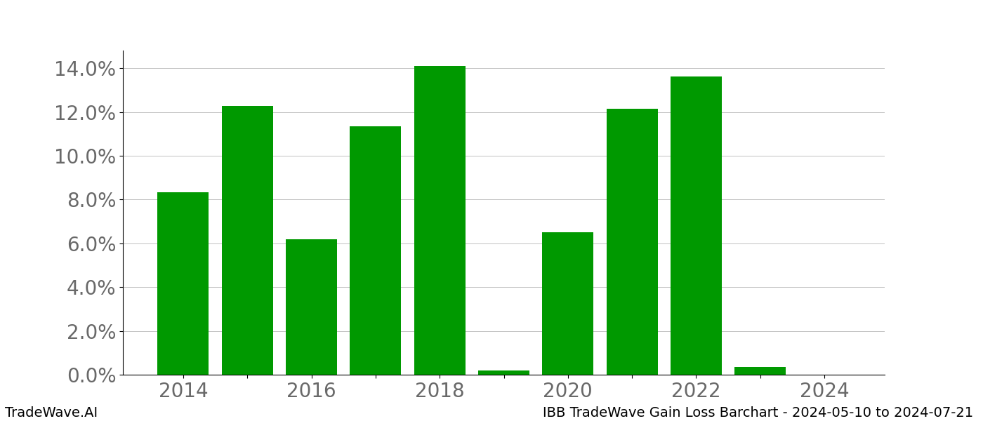 Gain/Loss barchart IBB for date range: 2024-05-10 to 2024-07-21 - this chart shows the gain/loss of the TradeWave opportunity for IBB buying on 2024-05-10 and selling it on 2024-07-21 - this barchart is showing 10 years of history