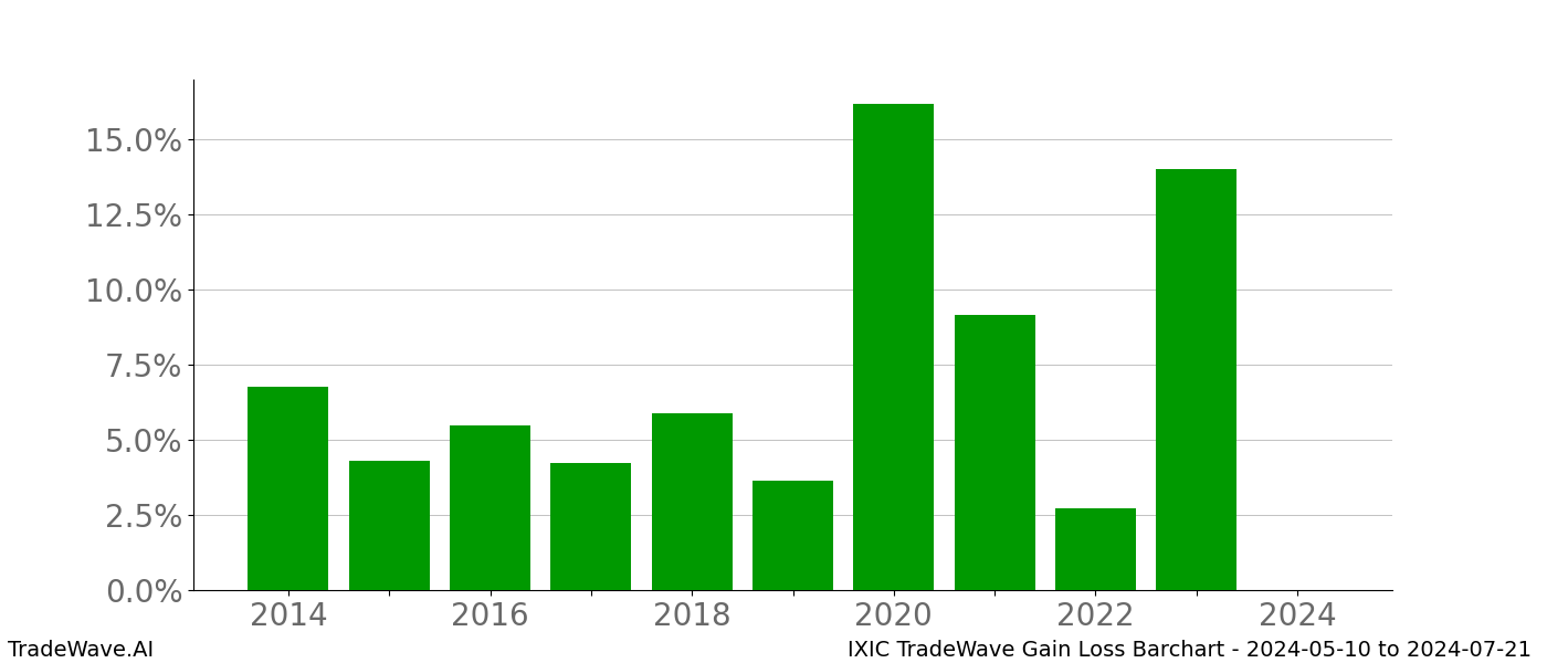 Gain/Loss barchart IXIC for date range: 2024-05-10 to 2024-07-21 - this chart shows the gain/loss of the TradeWave opportunity for IXIC buying on 2024-05-10 and selling it on 2024-07-21 - this barchart is showing 10 years of history