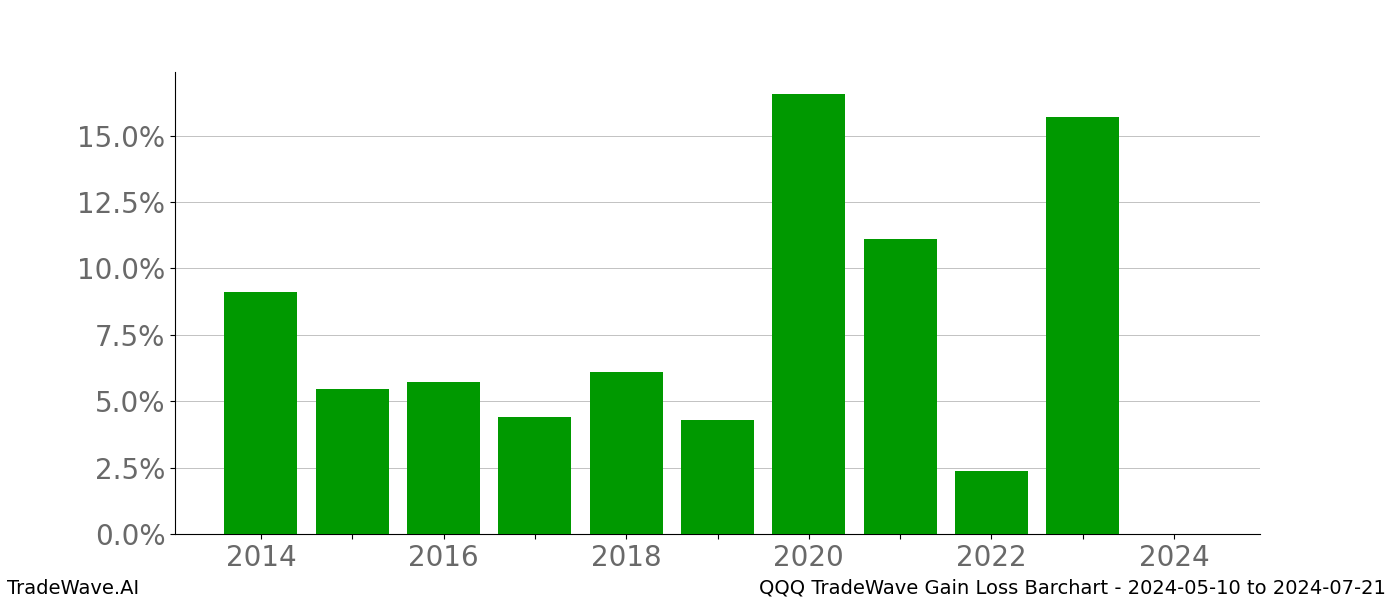 Gain/Loss barchart QQQ for date range: 2024-05-10 to 2024-07-21 - this chart shows the gain/loss of the TradeWave opportunity for QQQ buying on 2024-05-10 and selling it on 2024-07-21 - this barchart is showing 10 years of history