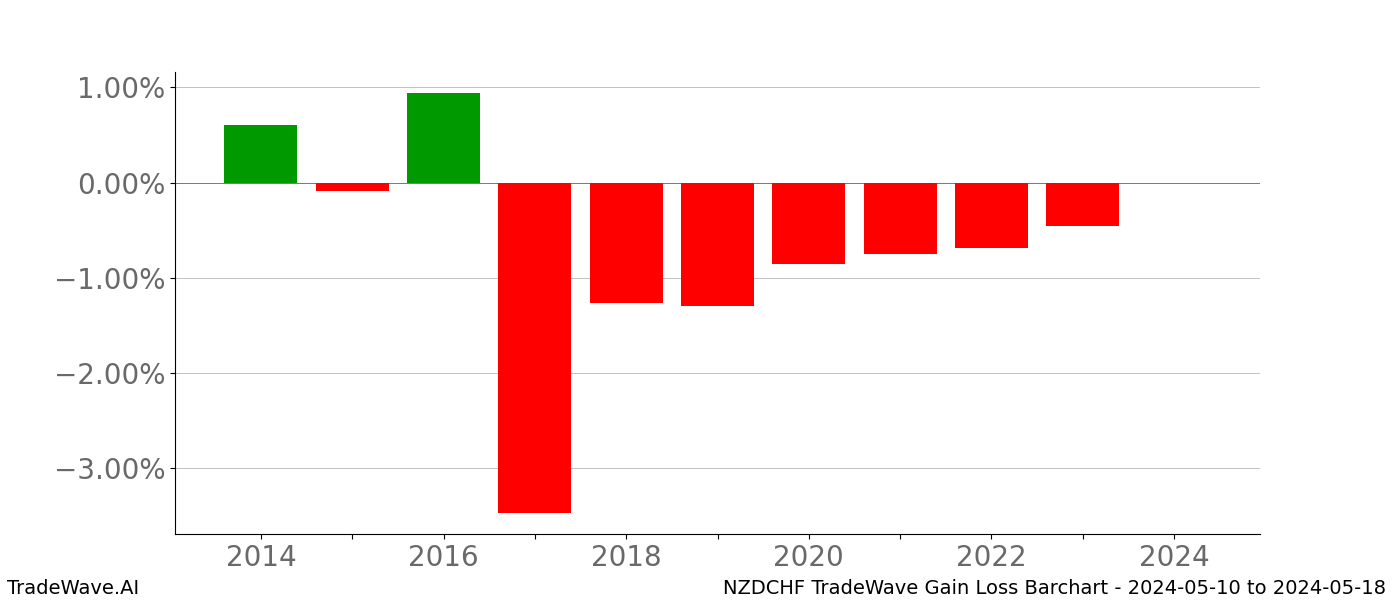 Gain/Loss barchart NZDCHF for date range: 2024-05-10 to 2024-05-18 - this chart shows the gain/loss of the TradeWave opportunity for NZDCHF buying on 2024-05-10 and selling it on 2024-05-18 - this barchart is showing 10 years of history