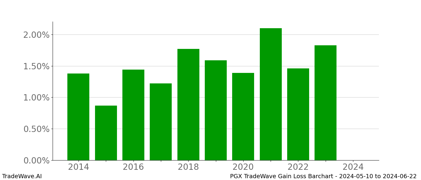 Gain/Loss barchart PGX for date range: 2024-05-10 to 2024-06-22 - this chart shows the gain/loss of the TradeWave opportunity for PGX buying on 2024-05-10 and selling it on 2024-06-22 - this barchart is showing 10 years of history