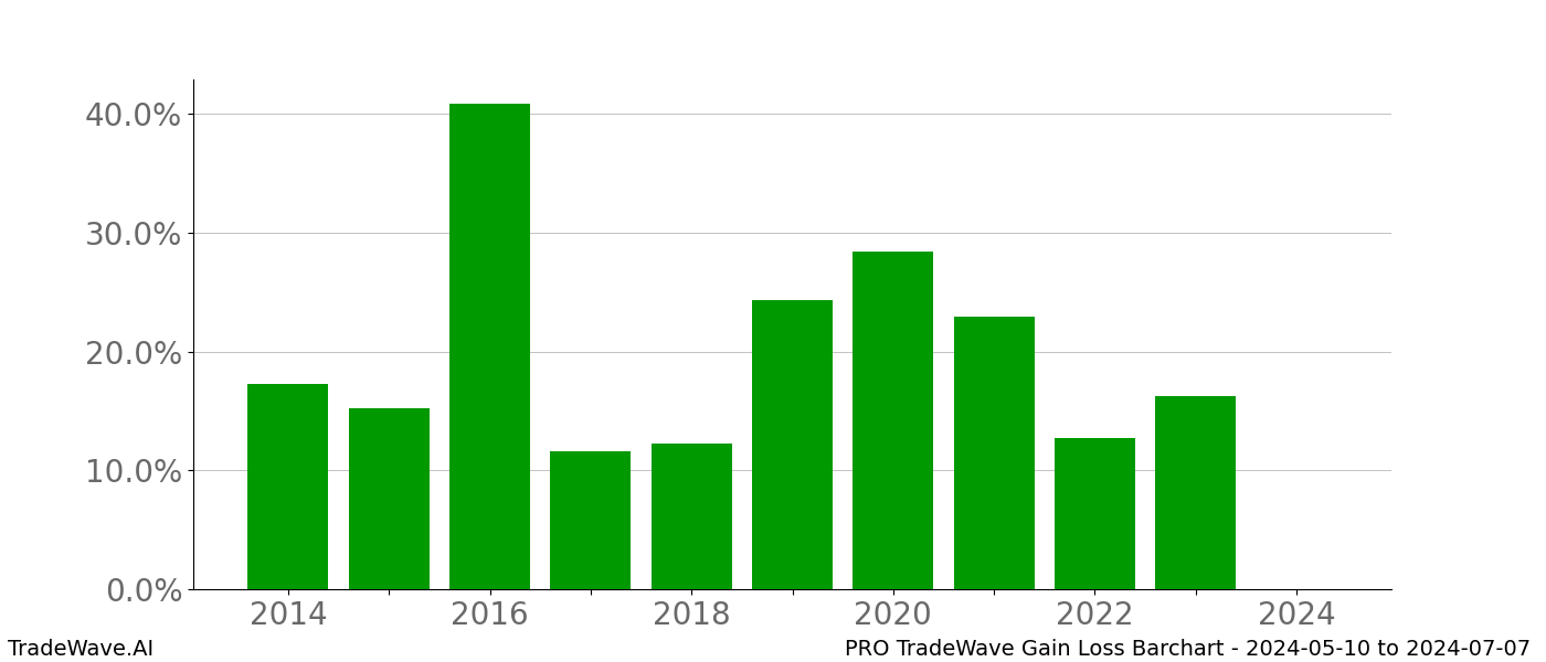 Gain/Loss barchart PRO for date range: 2024-05-10 to 2024-07-07 - this chart shows the gain/loss of the TradeWave opportunity for PRO buying on 2024-05-10 and selling it on 2024-07-07 - this barchart is showing 10 years of history