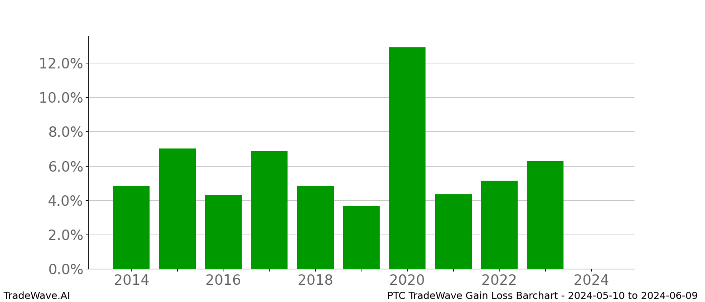 Gain/Loss barchart PTC for date range: 2024-05-10 to 2024-06-09 - this chart shows the gain/loss of the TradeWave opportunity for PTC buying on 2024-05-10 and selling it on 2024-06-09 - this barchart is showing 10 years of history