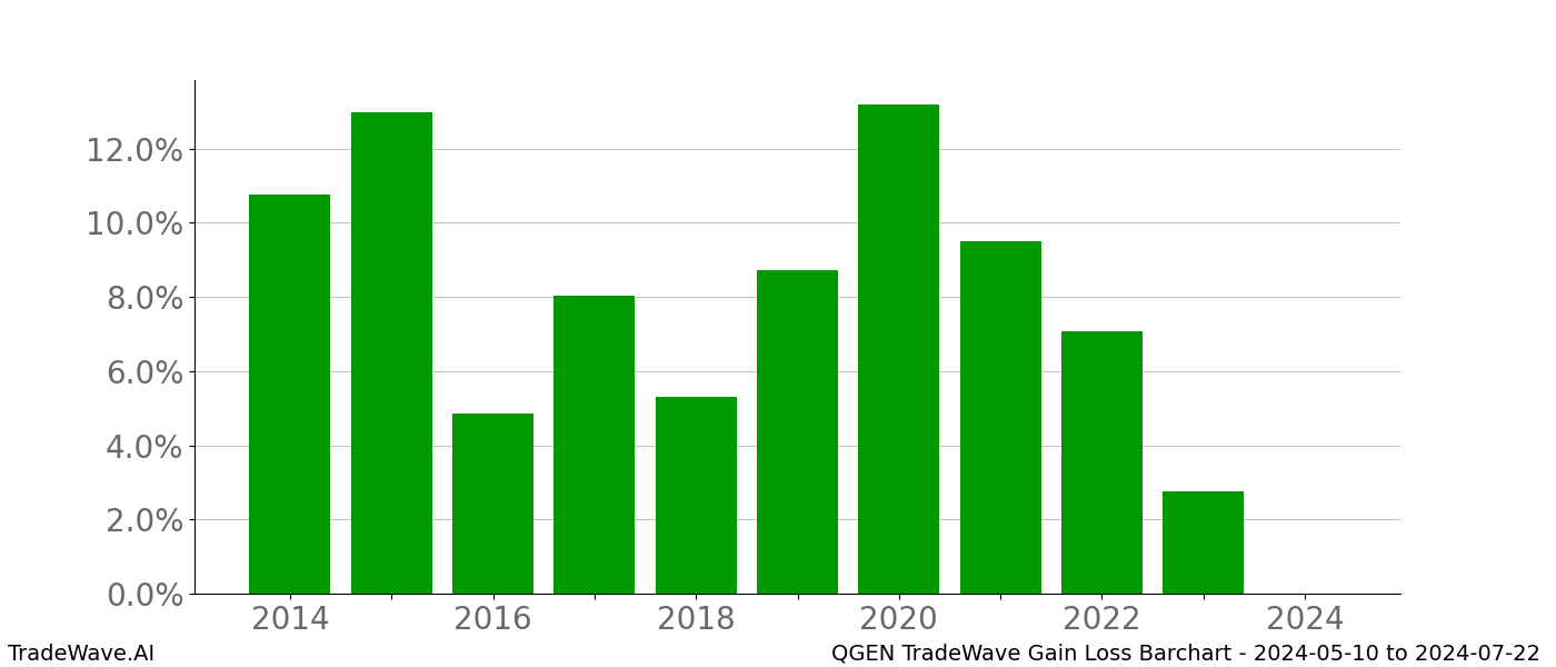 Gain/Loss barchart QGEN for date range: 2024-05-10 to 2024-07-22 - this chart shows the gain/loss of the TradeWave opportunity for QGEN buying on 2024-05-10 and selling it on 2024-07-22 - this barchart is showing 10 years of history