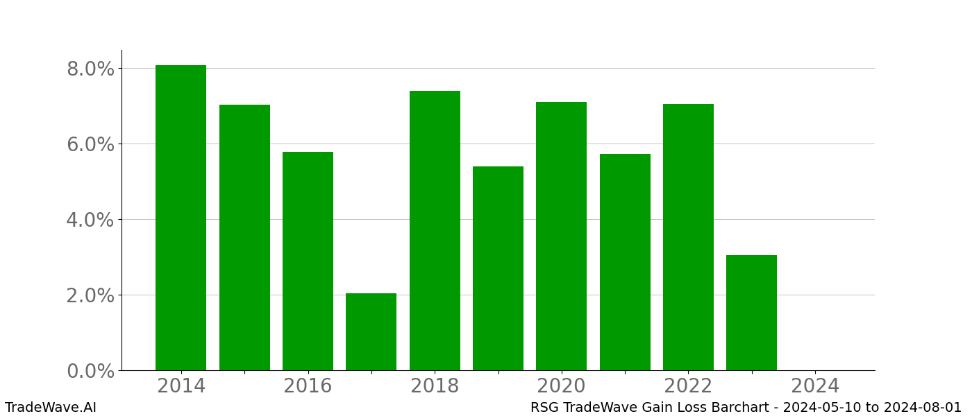 Gain/Loss barchart RSG for date range: 2024-05-10 to 2024-08-01 - this chart shows the gain/loss of the TradeWave opportunity for RSG buying on 2024-05-10 and selling it on 2024-08-01 - this barchart is showing 10 years of history