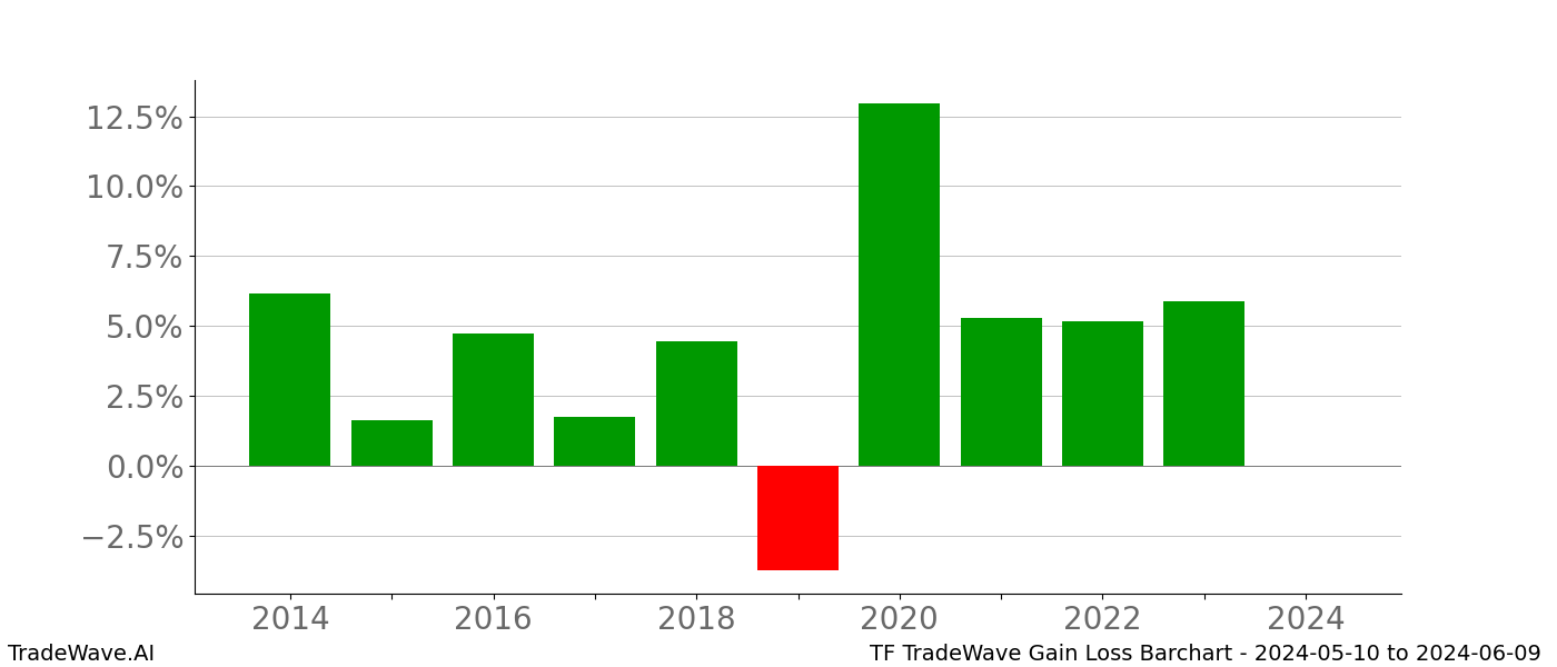 Gain/Loss barchart TF for date range: 2024-05-10 to 2024-06-09 - this chart shows the gain/loss of the TradeWave opportunity for TF buying on 2024-05-10 and selling it on 2024-06-09 - this barchart is showing 10 years of history