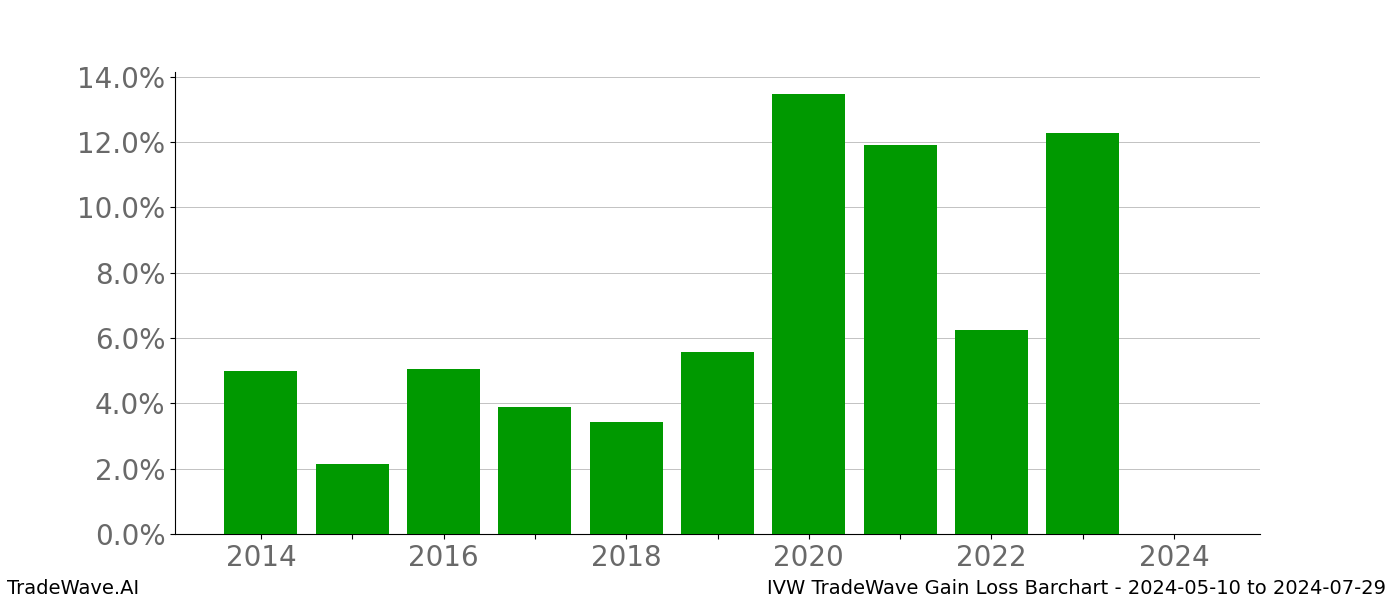 Gain/Loss barchart IVW for date range: 2024-05-10 to 2024-07-29 - this chart shows the gain/loss of the TradeWave opportunity for IVW buying on 2024-05-10 and selling it on 2024-07-29 - this barchart is showing 10 years of history