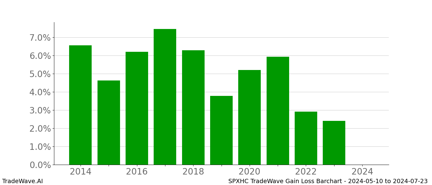 Gain/Loss barchart SPXHC for date range: 2024-05-10 to 2024-07-23 - this chart shows the gain/loss of the TradeWave opportunity for SPXHC buying on 2024-05-10 and selling it on 2024-07-23 - this barchart is showing 10 years of history