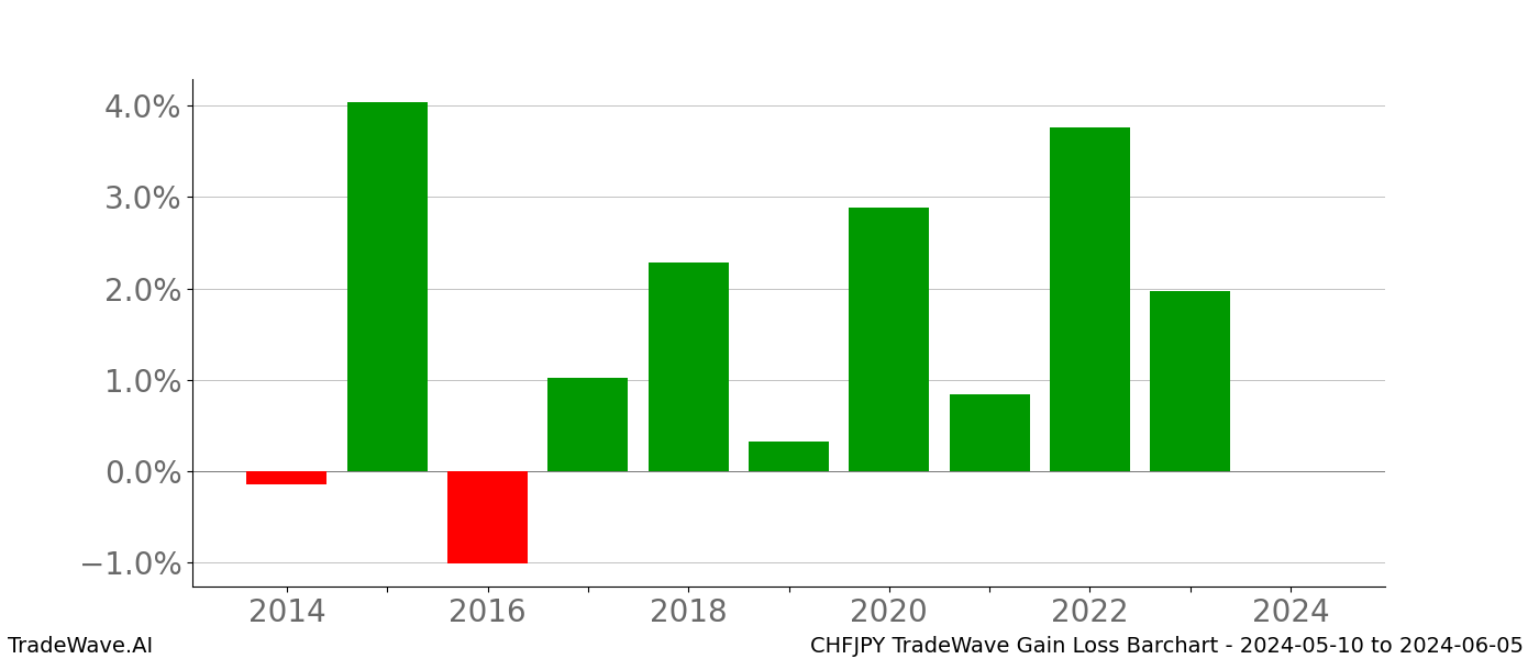 Gain/Loss barchart CHFJPY for date range: 2024-05-10 to 2024-06-05 - this chart shows the gain/loss of the TradeWave opportunity for CHFJPY buying on 2024-05-10 and selling it on 2024-06-05 - this barchart is showing 10 years of history