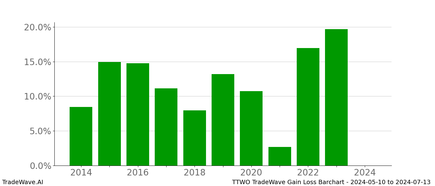 Gain/Loss barchart TTWO for date range: 2024-05-10 to 2024-07-13 - this chart shows the gain/loss of the TradeWave opportunity for TTWO buying on 2024-05-10 and selling it on 2024-07-13 - this barchart is showing 10 years of history