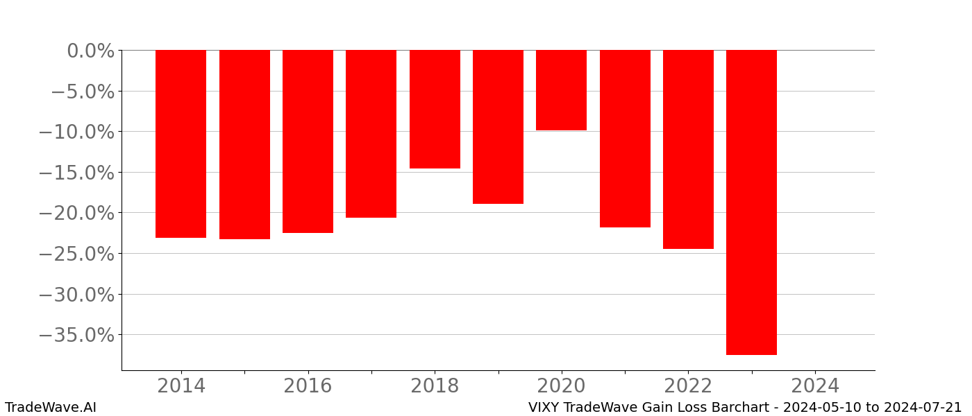 Gain/Loss barchart VIXY for date range: 2024-05-10 to 2024-07-21 - this chart shows the gain/loss of the TradeWave opportunity for VIXY buying on 2024-05-10 and selling it on 2024-07-21 - this barchart is showing 10 years of history