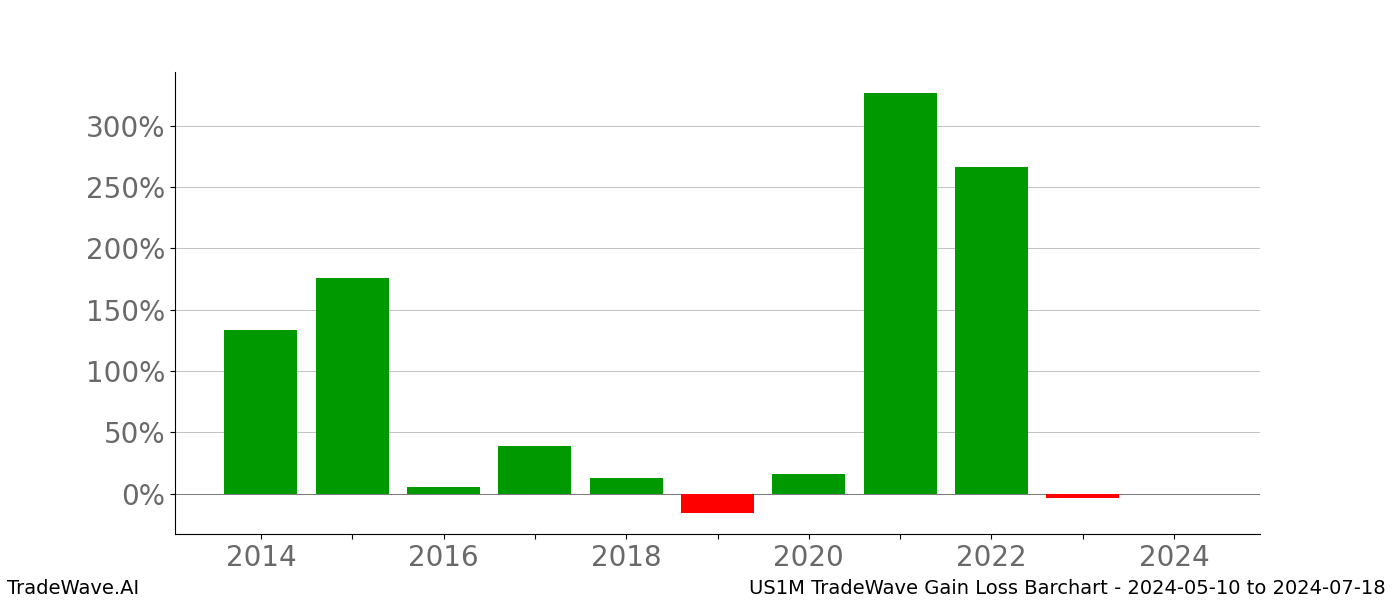 Gain/Loss barchart US1M for date range: 2024-05-10 to 2024-07-18 - this chart shows the gain/loss of the TradeWave opportunity for US1M buying on 2024-05-10 and selling it on 2024-07-18 - this barchart is showing 10 years of history