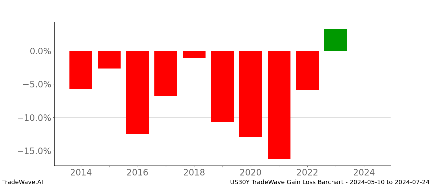 Gain/Loss barchart US30Y for date range: 2024-05-10 to 2024-07-24 - this chart shows the gain/loss of the TradeWave opportunity for US30Y buying on 2024-05-10 and selling it on 2024-07-24 - this barchart is showing 10 years of history