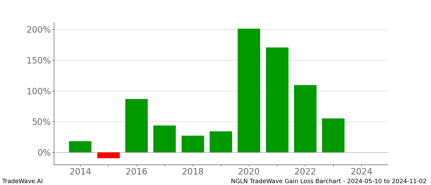 Gain/Loss barchart NGLN for date range: 2024-05-10 to 2024-11-02 - this chart shows the gain/loss of the TradeWave opportunity for NGLN buying on 2024-05-10 and selling it on 2024-11-02 - this barchart is showing 10 years of history