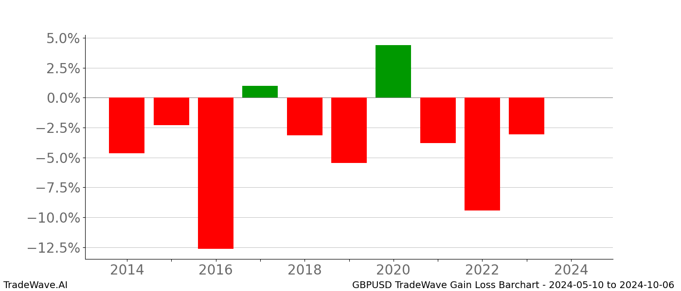 Gain/Loss barchart GBPUSD for date range: 2024-05-10 to 2024-10-06 - this chart shows the gain/loss of the TradeWave opportunity for GBPUSD buying on 2024-05-10 and selling it on 2024-10-06 - this barchart is showing 10 years of history