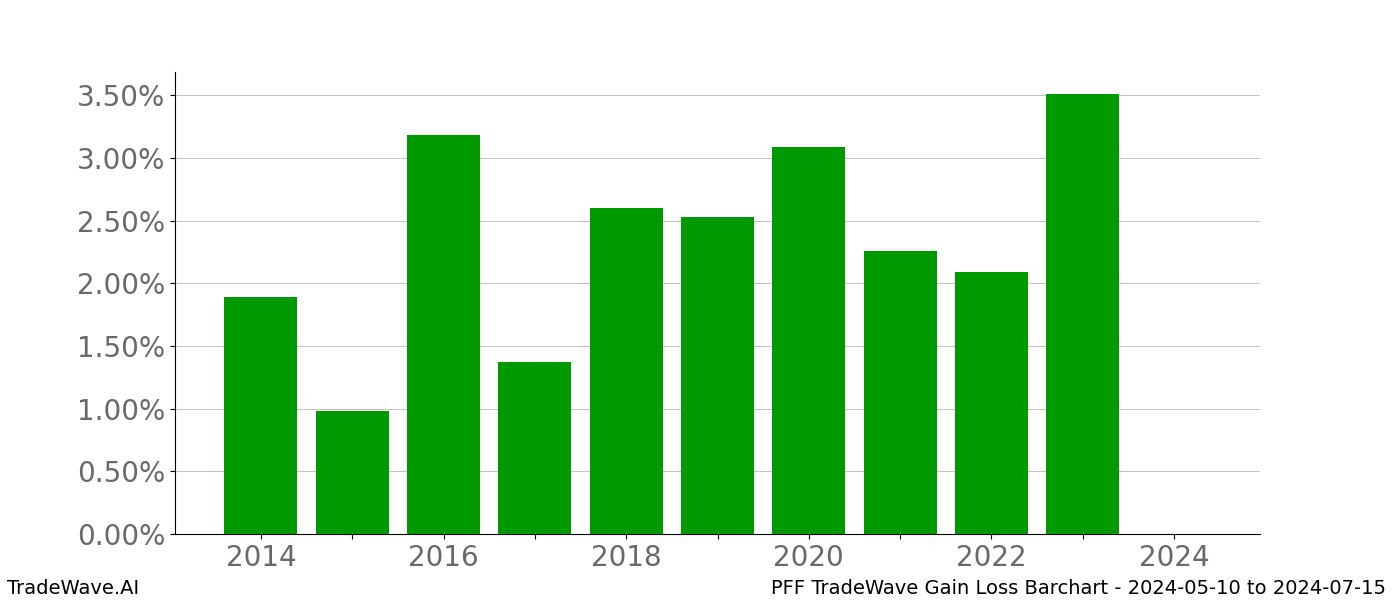 Gain/Loss barchart PFF for date range: 2024-05-10 to 2024-07-15 - this chart shows the gain/loss of the TradeWave opportunity for PFF buying on 2024-05-10 and selling it on 2024-07-15 - this barchart is showing 10 years of history