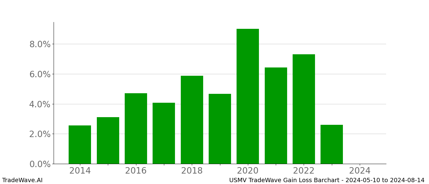 Gain/Loss barchart USMV for date range: 2024-05-10 to 2024-08-14 - this chart shows the gain/loss of the TradeWave opportunity for USMV buying on 2024-05-10 and selling it on 2024-08-14 - this barchart is showing 10 years of history