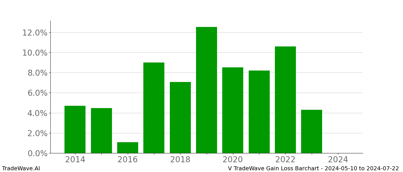 Gain/Loss barchart V for date range: 2024-05-10 to 2024-07-22 - this chart shows the gain/loss of the TradeWave opportunity for V buying on 2024-05-10 and selling it on 2024-07-22 - this barchart is showing 10 years of history