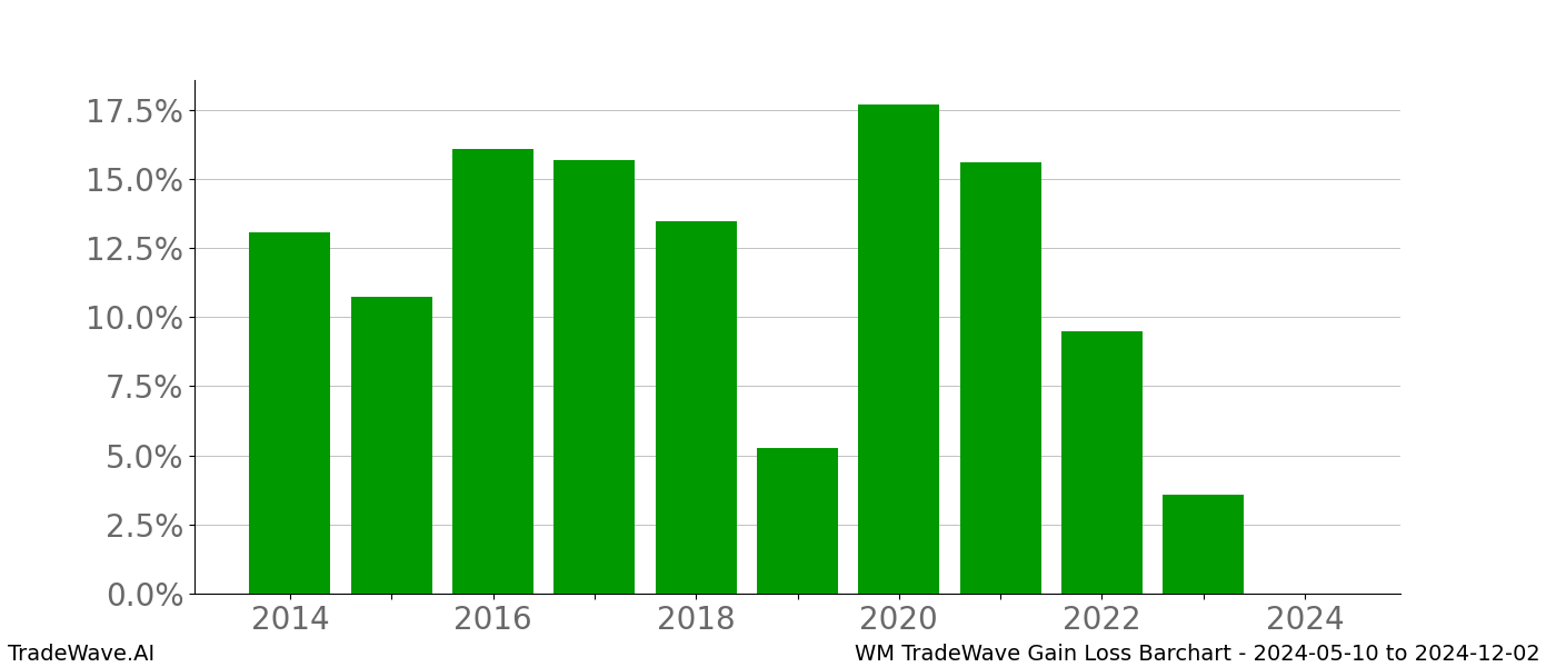 Gain/Loss barchart WM for date range: 2024-05-10 to 2024-12-02 - this chart shows the gain/loss of the TradeWave opportunity for WM buying on 2024-05-10 and selling it on 2024-12-02 - this barchart is showing 10 years of history