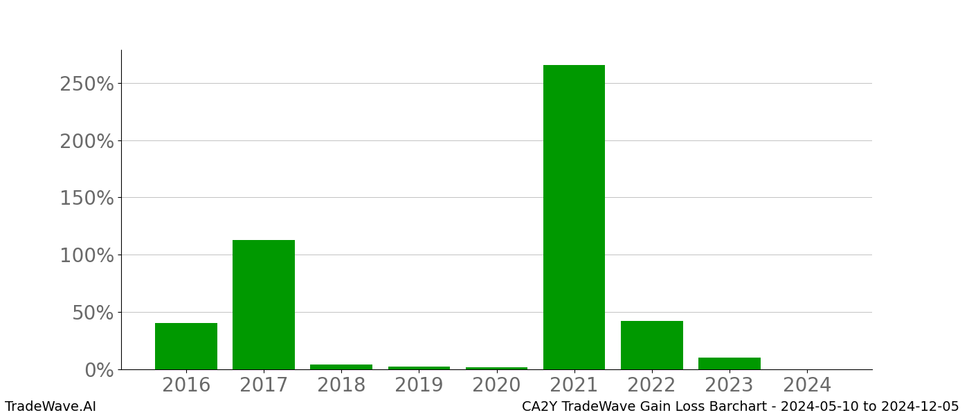 Gain/Loss barchart CA2Y for date range: 2024-05-10 to 2024-12-05 - this chart shows the gain/loss of the TradeWave opportunity for CA2Y buying on 2024-05-10 and selling it on 2024-12-05 - this barchart is showing 8 years of history