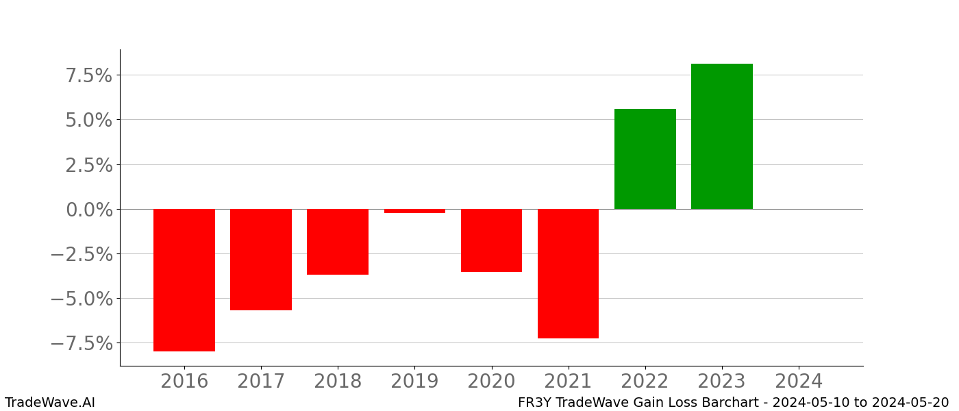 Gain/Loss barchart FR3Y for date range: 2024-05-10 to 2024-05-20 - this chart shows the gain/loss of the TradeWave opportunity for FR3Y buying on 2024-05-10 and selling it on 2024-05-20 - this barchart is showing 8 years of history