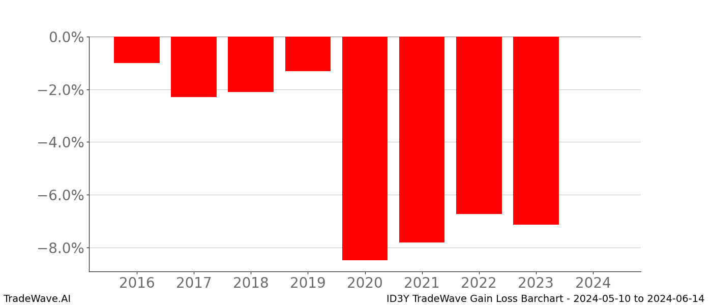 Gain/Loss barchart ID3Y for date range: 2024-05-10 to 2024-06-14 - this chart shows the gain/loss of the TradeWave opportunity for ID3Y buying on 2024-05-10 and selling it on 2024-06-14 - this barchart is showing 8 years of history