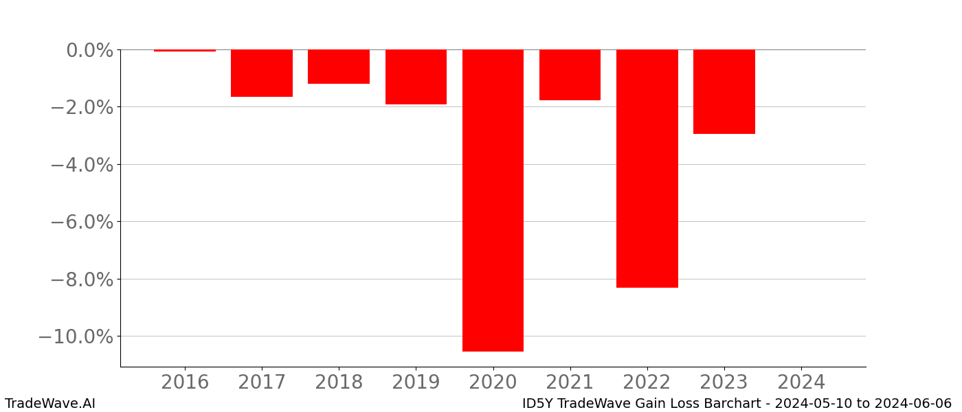 Gain/Loss barchart ID5Y for date range: 2024-05-10 to 2024-06-06 - this chart shows the gain/loss of the TradeWave opportunity for ID5Y buying on 2024-05-10 and selling it on 2024-06-06 - this barchart is showing 8 years of history