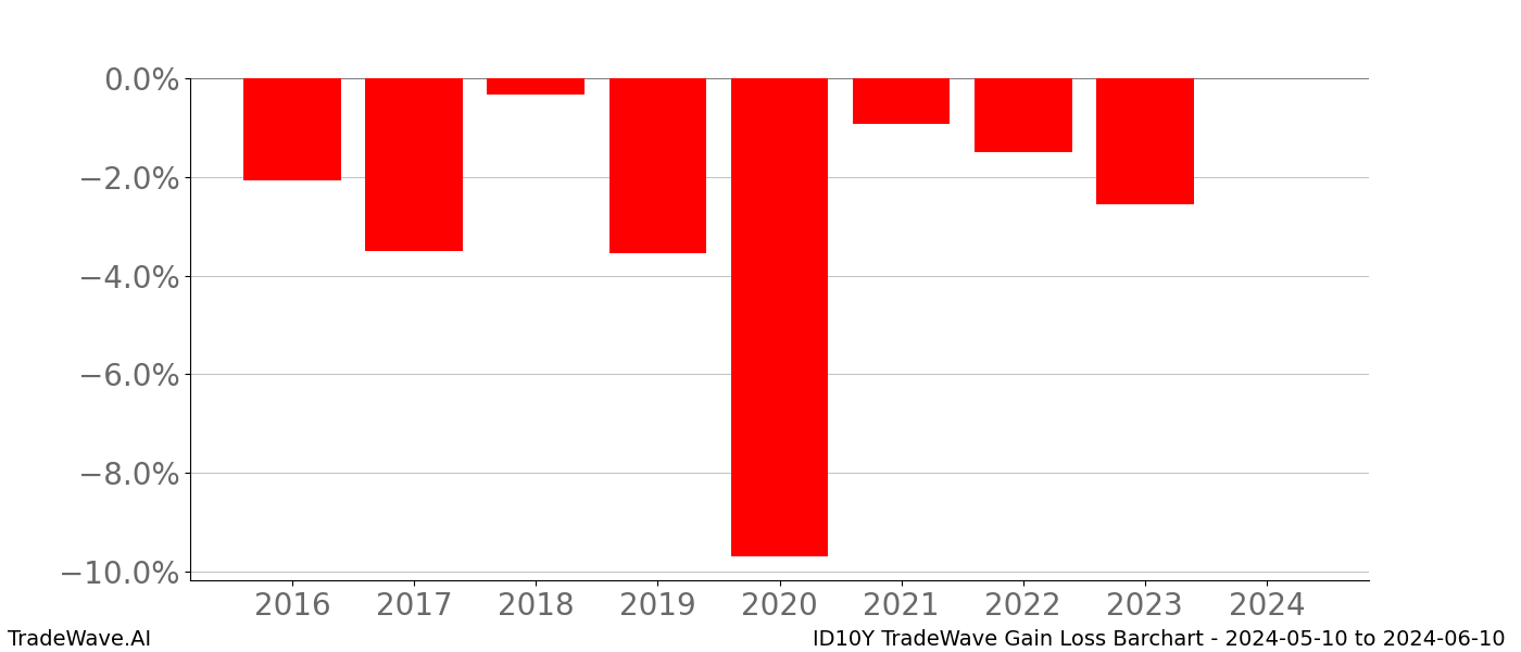 Gain/Loss barchart ID10Y for date range: 2024-05-10 to 2024-06-10 - this chart shows the gain/loss of the TradeWave opportunity for ID10Y buying on 2024-05-10 and selling it on 2024-06-10 - this barchart is showing 8 years of history