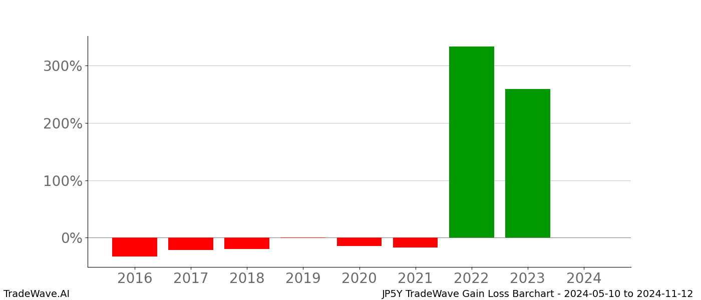 Gain/Loss barchart JP5Y for date range: 2024-05-10 to 2024-11-12 - this chart shows the gain/loss of the TradeWave opportunity for JP5Y buying on 2024-05-10 and selling it on 2024-11-12 - this barchart is showing 8 years of history