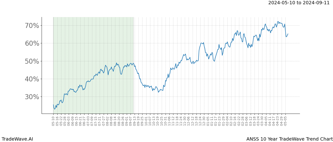 TradeWave Trend Chart ANSS shows the average trend of the financial instrument over the past 10 years. Sharp uptrends and downtrends signal a potential TradeWave opportunity