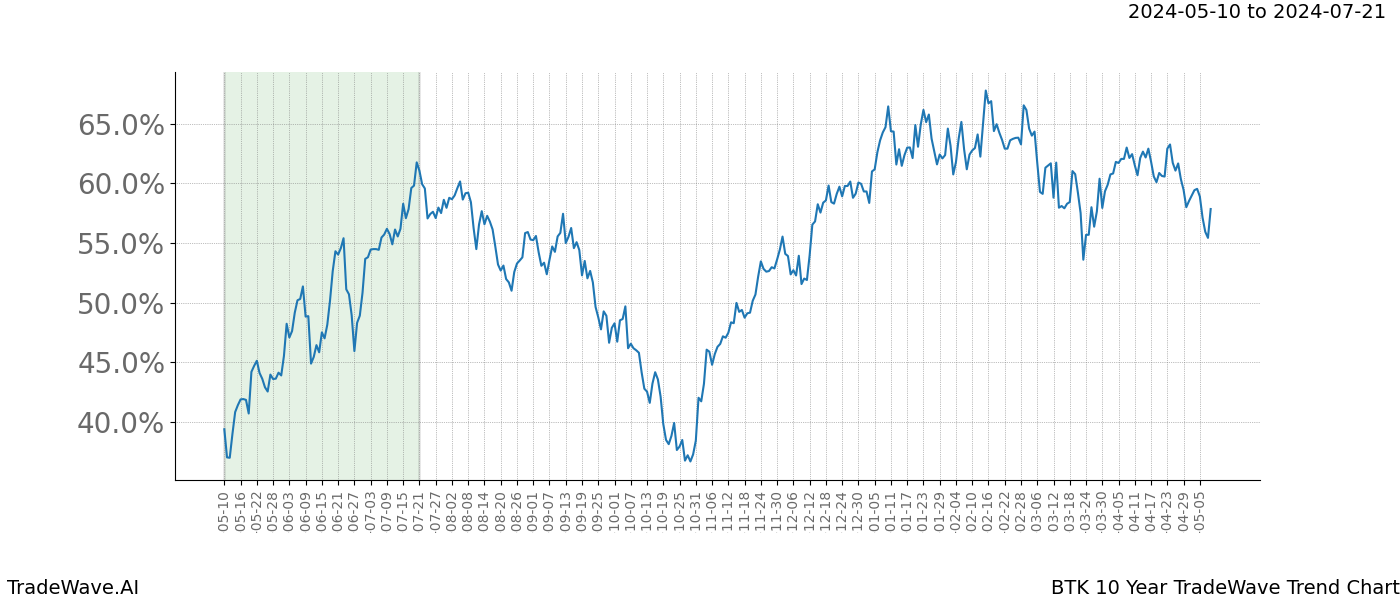 TradeWave Trend Chart BTK shows the average trend of the financial instrument over the past 10 years. Sharp uptrends and downtrends signal a potential TradeWave opportunity