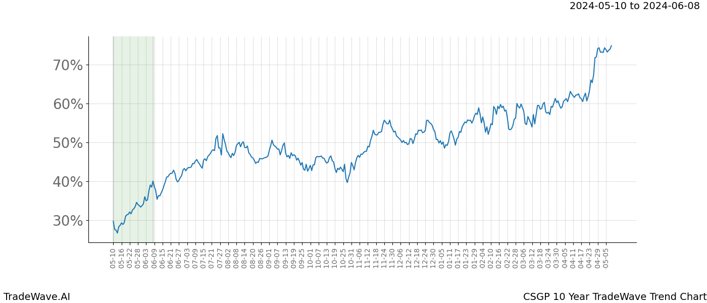 TradeWave Trend Chart CSGP shows the average trend of the financial instrument over the past 10 years. Sharp uptrends and downtrends signal a potential TradeWave opportunity