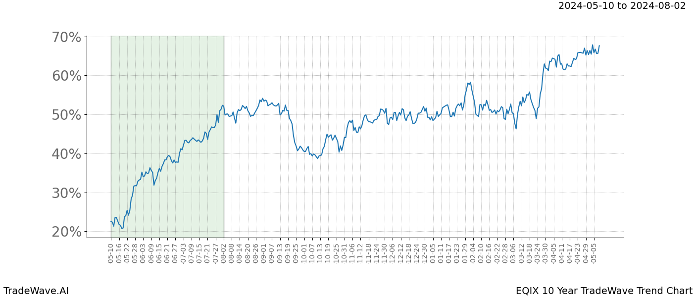 TradeWave Trend Chart EQIX shows the average trend of the financial instrument over the past 10 years. Sharp uptrends and downtrends signal a potential TradeWave opportunity