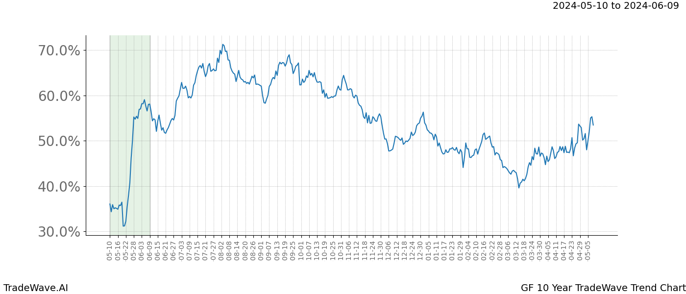 TradeWave Trend Chart GF shows the average trend of the financial instrument over the past 10 years. Sharp uptrends and downtrends signal a potential TradeWave opportunity