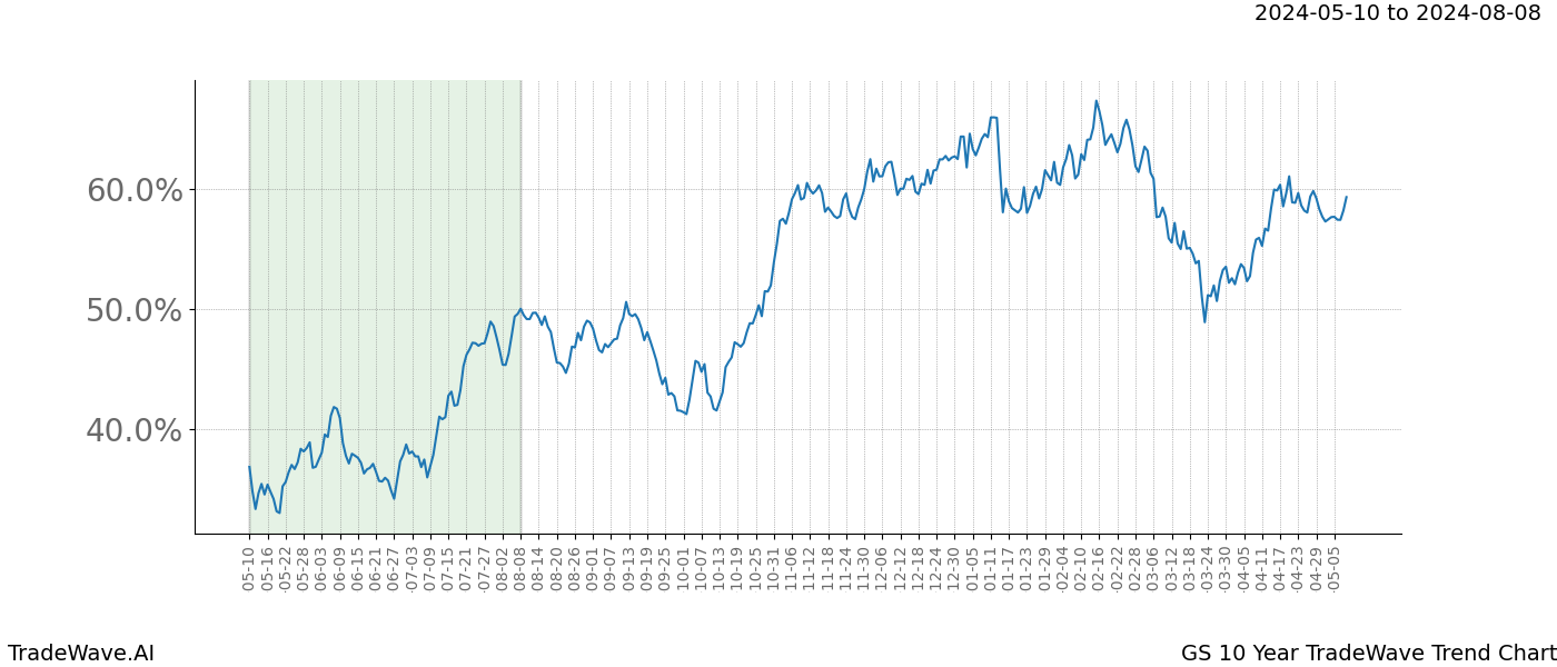 TradeWave Trend Chart GS shows the average trend of the financial instrument over the past 10 years. Sharp uptrends and downtrends signal a potential TradeWave opportunity