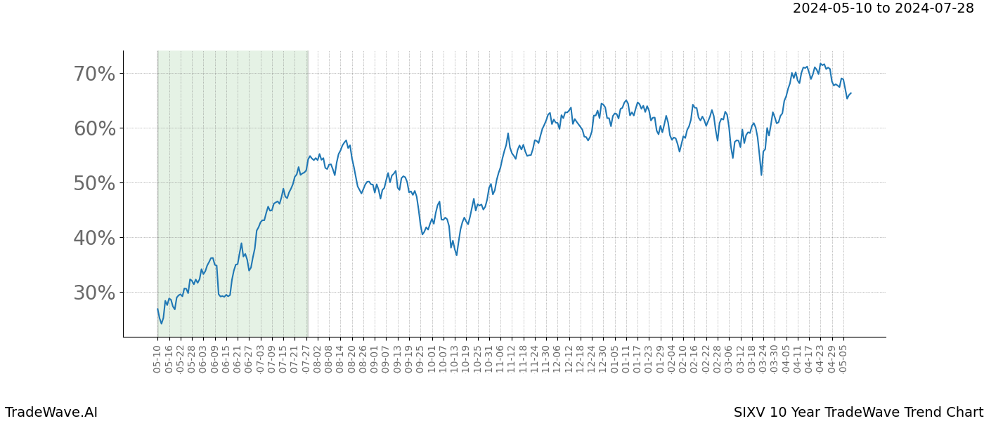 TradeWave Trend Chart SIXV shows the average trend of the financial instrument over the past 10 years. Sharp uptrends and downtrends signal a potential TradeWave opportunity