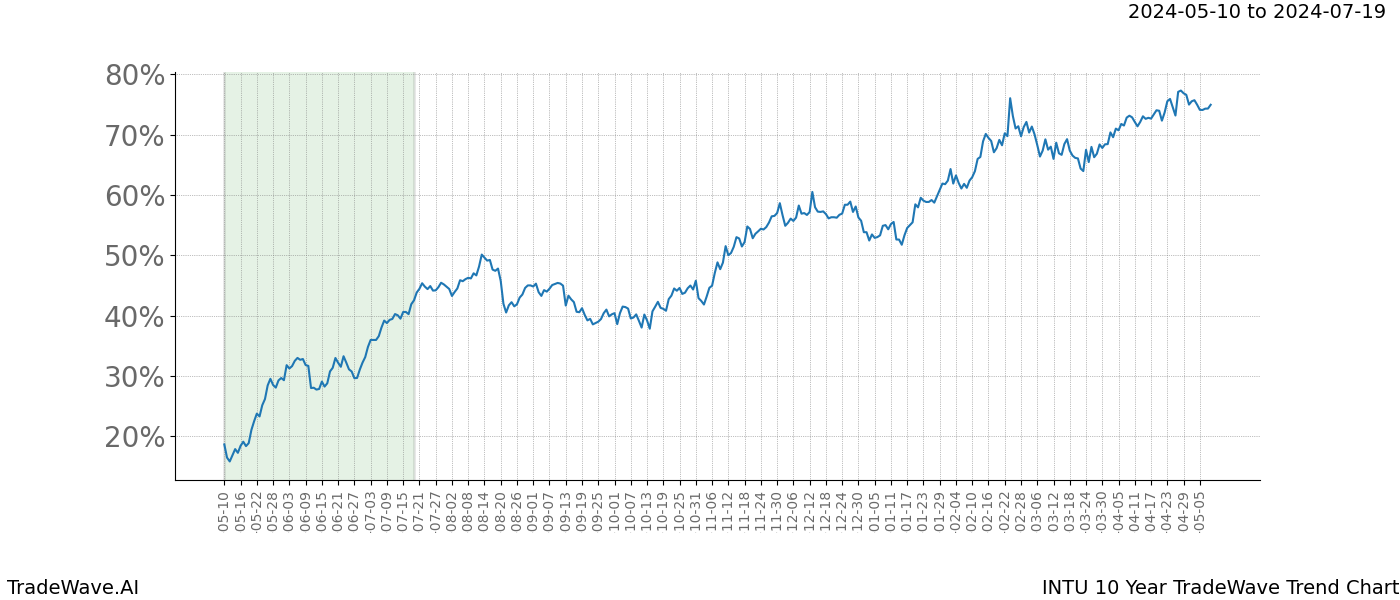 TradeWave Trend Chart INTU shows the average trend of the financial instrument over the past 10 years. Sharp uptrends and downtrends signal a potential TradeWave opportunity