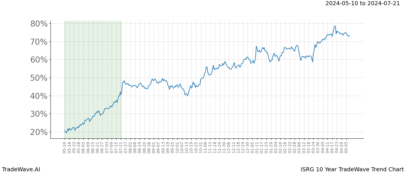 TradeWave Trend Chart ISRG shows the average trend of the financial instrument over the past 10 years. Sharp uptrends and downtrends signal a potential TradeWave opportunity