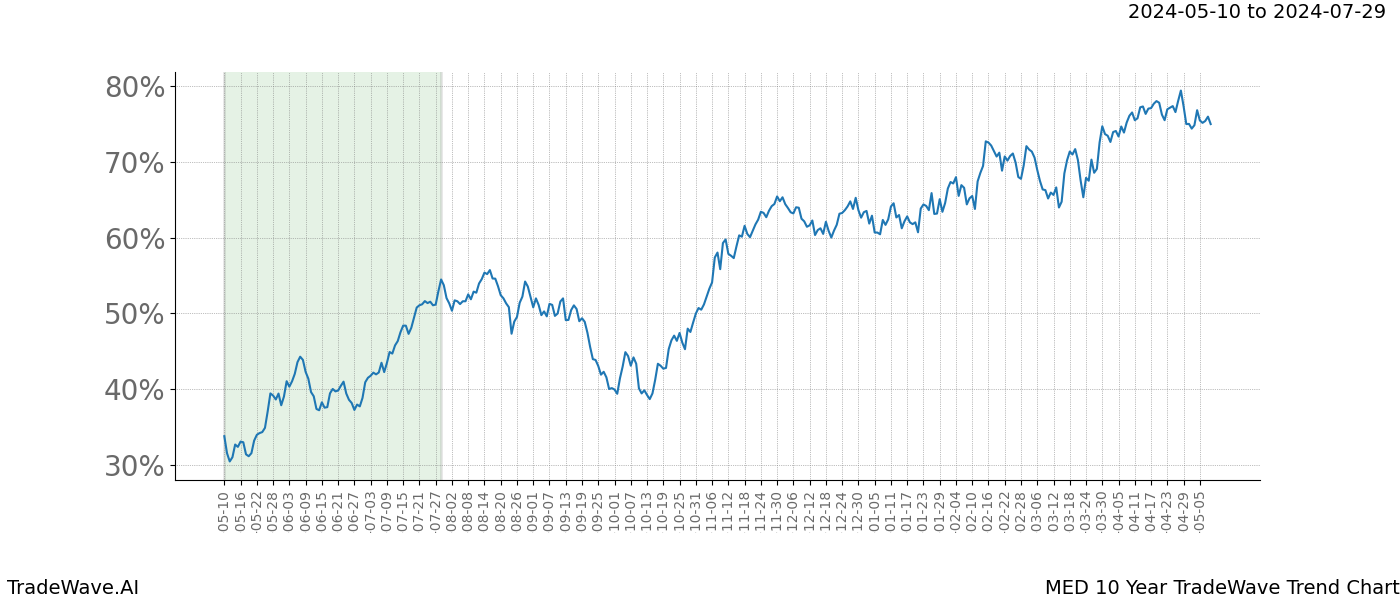 TradeWave Trend Chart MED shows the average trend of the financial instrument over the past 10 years. Sharp uptrends and downtrends signal a potential TradeWave opportunity