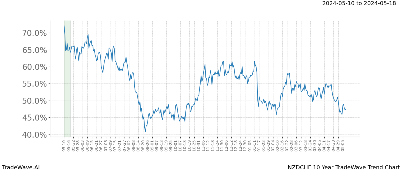 TradeWave Trend Chart NZDCHF shows the average trend of the financial instrument over the past 10 years. Sharp uptrends and downtrends signal a potential TradeWave opportunity