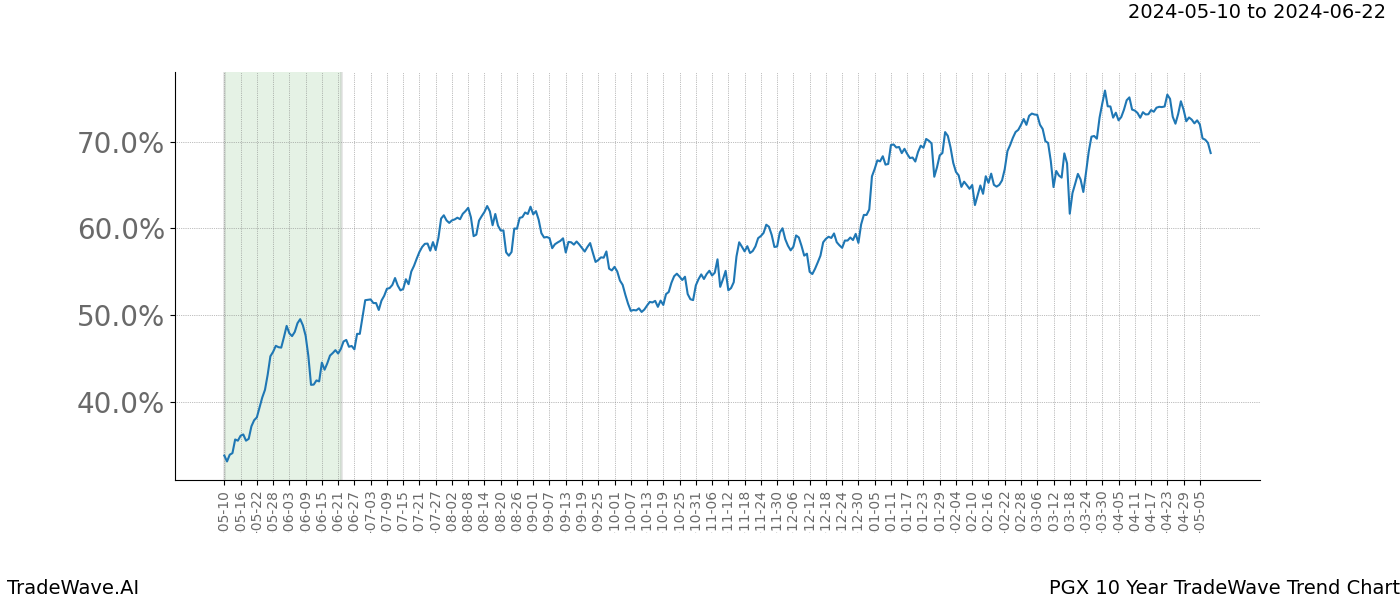 TradeWave Trend Chart PGX shows the average trend of the financial instrument over the past 10 years. Sharp uptrends and downtrends signal a potential TradeWave opportunity