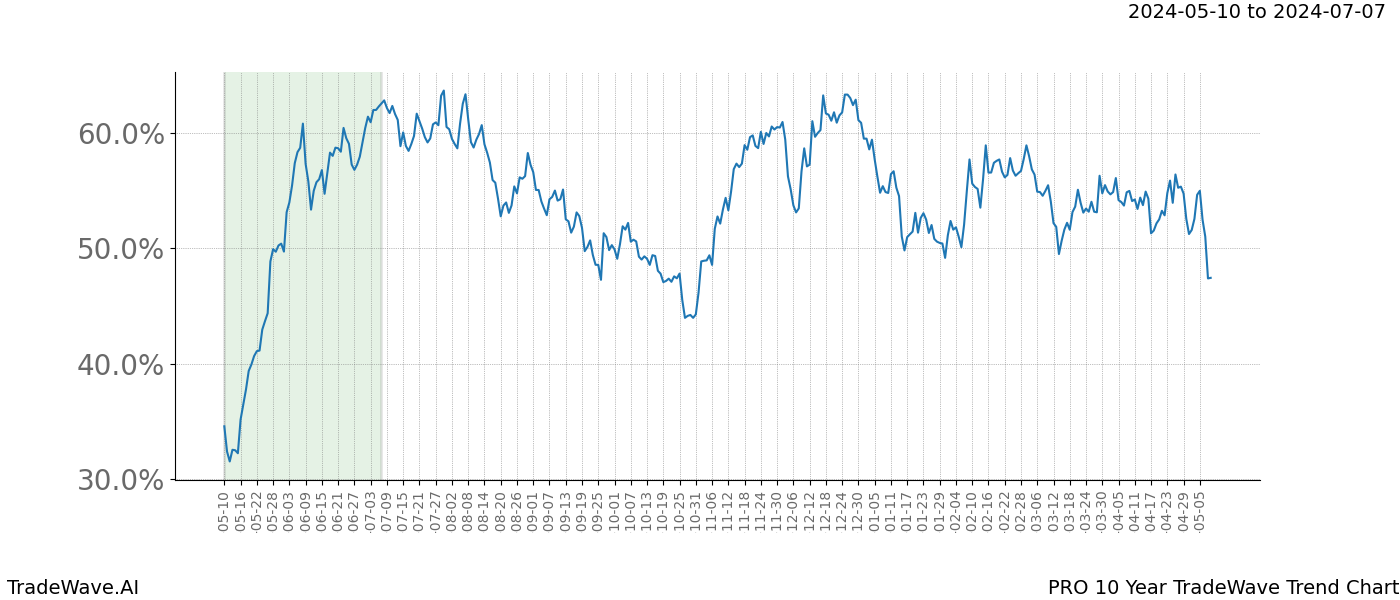 TradeWave Trend Chart PRO shows the average trend of the financial instrument over the past 10 years. Sharp uptrends and downtrends signal a potential TradeWave opportunity