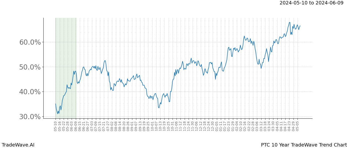 TradeWave Trend Chart PTC shows the average trend of the financial instrument over the past 10 years. Sharp uptrends and downtrends signal a potential TradeWave opportunity