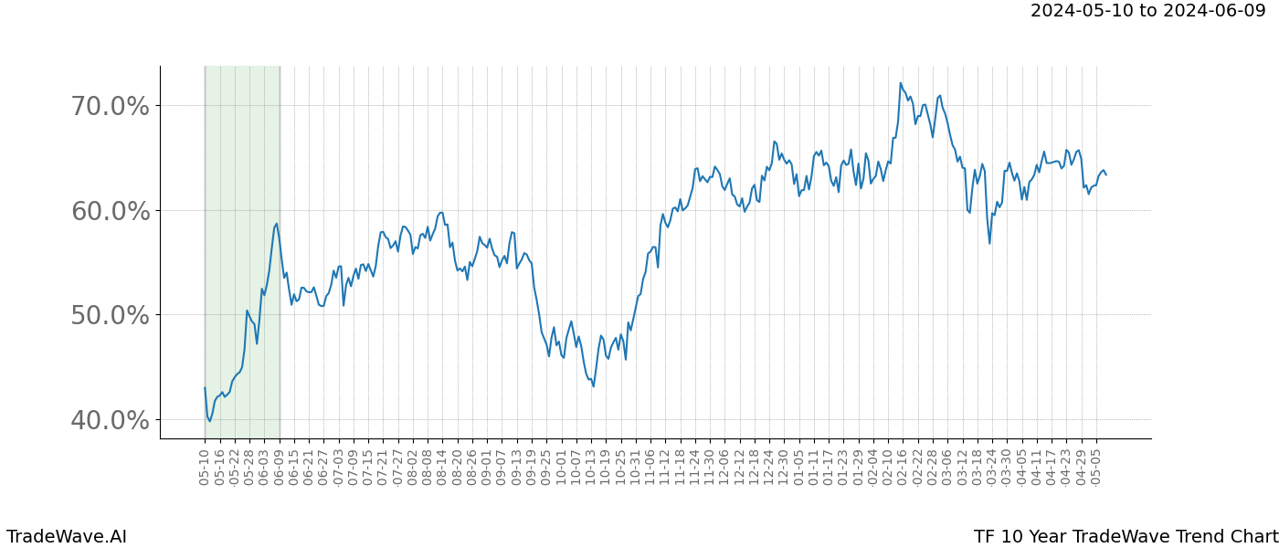 TradeWave Trend Chart TF shows the average trend of the financial instrument over the past 10 years. Sharp uptrends and downtrends signal a potential TradeWave opportunity